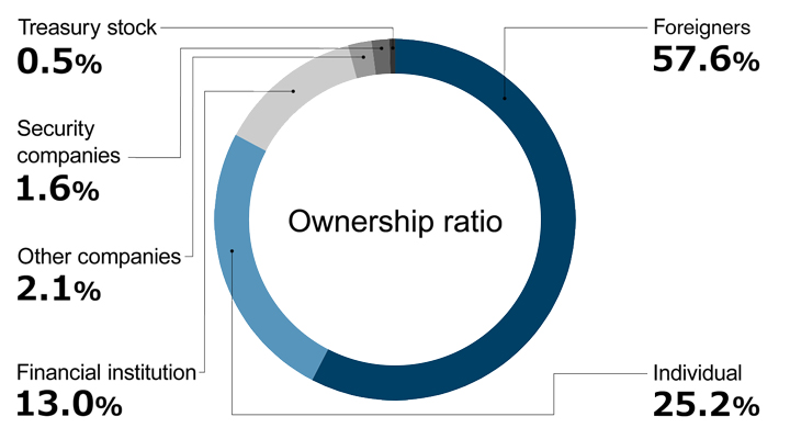 Shareholdings Structure Shareholdings Structure
