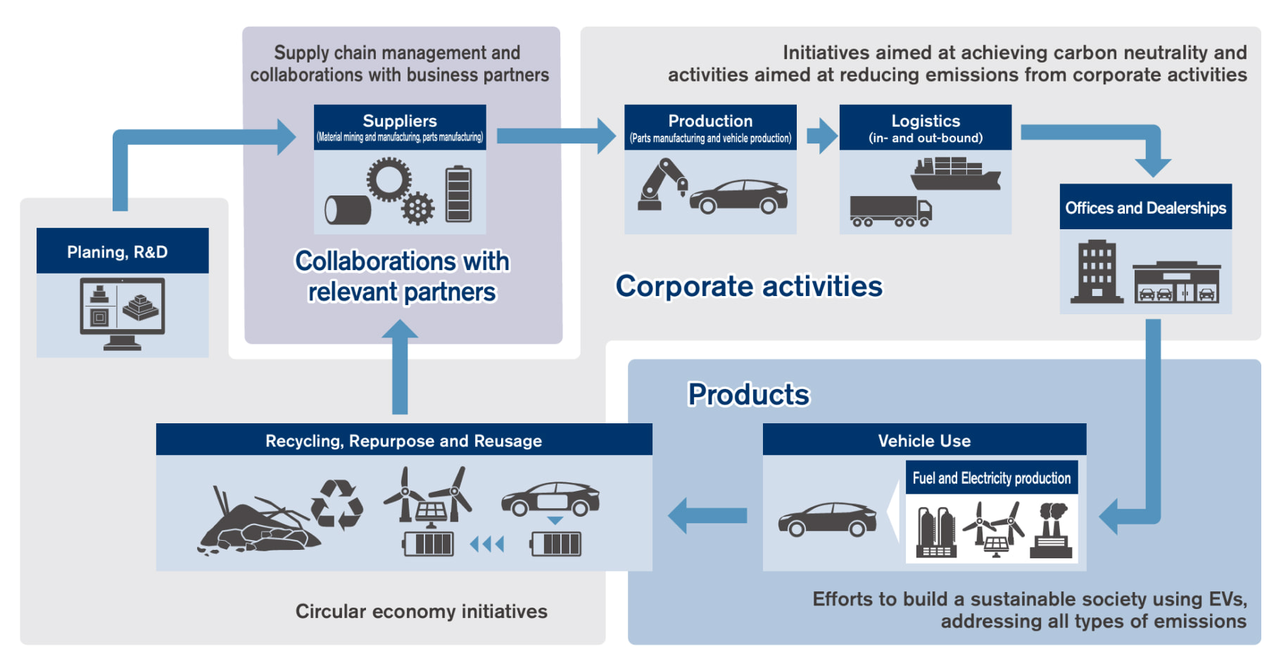 Nissan Value Chain Nissan Value Chain