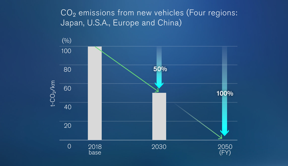 NGP2030 target
