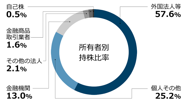 所有者別状況 所有者別状況